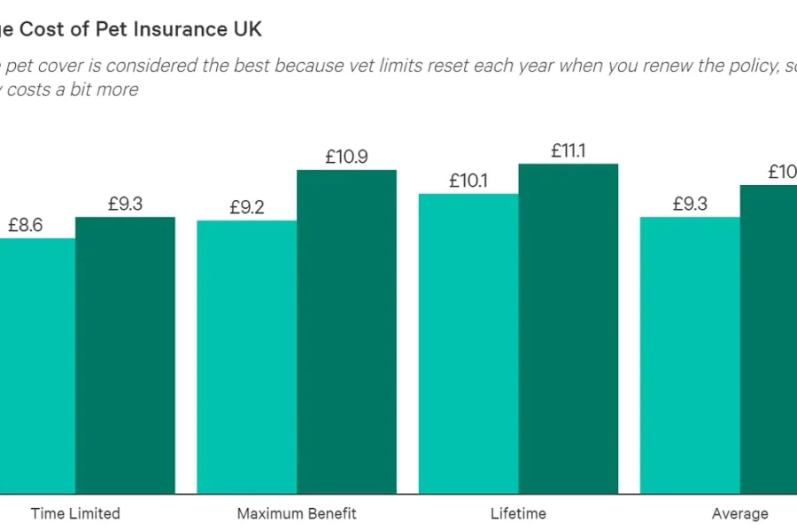 Average Monthly Cost of Pet Insurance UK